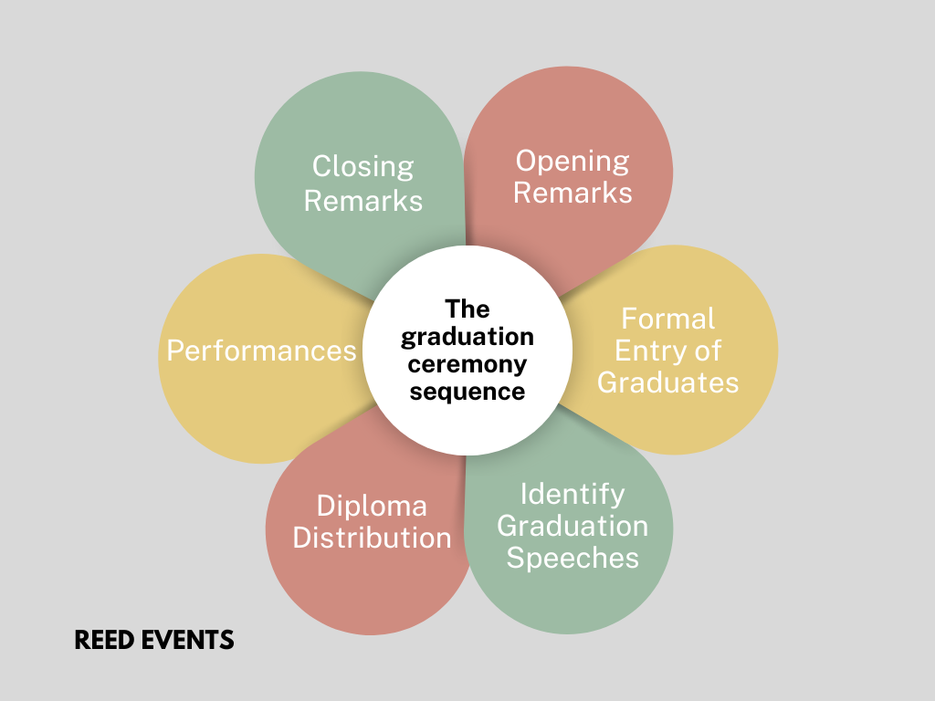 The graduation ceremony sequence